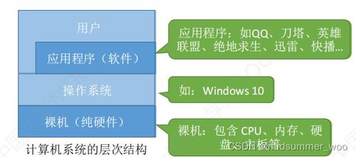 第一章 計算機系統(tǒng)的概述 計算機系統(tǒng)服務